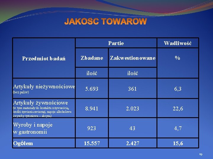 Partie Przedmiot badań Artykuły nieżywnościowe (bez paliw) Artykuły żywnościowe (w tym materiały do kontaktu