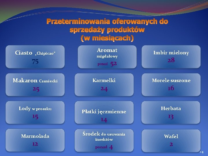 Ciasto „Chipicao” 75 Makaron Czaniecki 25 Lody w proszku 15 Marmolada 12 Aromat migdałowy