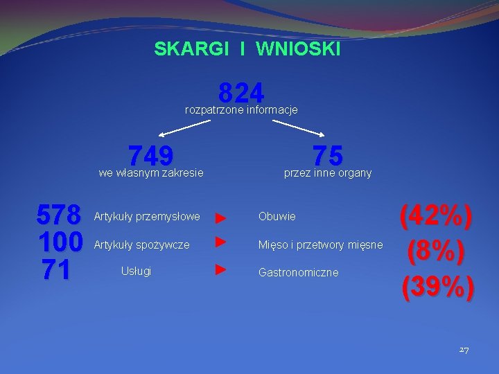 SKARGI I WNIOSKI 824 rozpatrzone informacje 749 we własnym zakresie 578 100 71 75