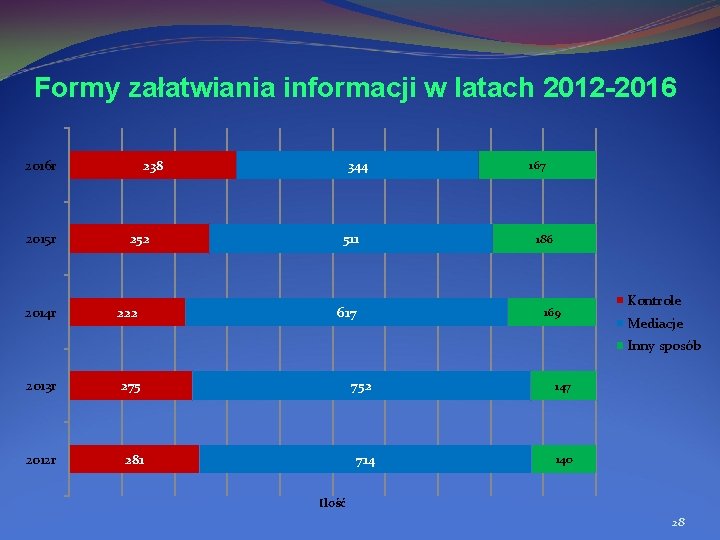 Formy załatwiania informacji w latach 2012 -2016 r 2015 r 2014 r 238 252