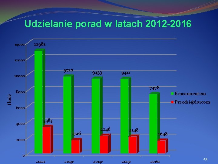 Udzielanie porad w latach 2012 -2016 14000 12981 12000 9727 Ilość 10000 9433 9411