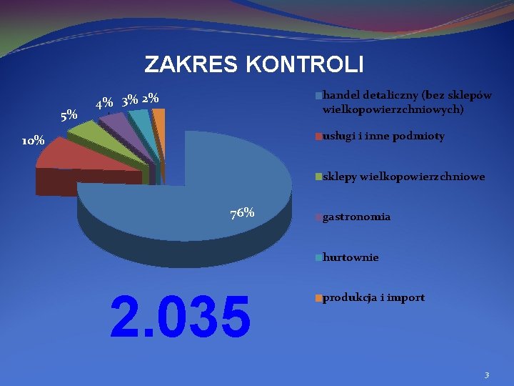 ZAKRES KONTROLI 5% handel detaliczny (bez sklepów wielkopowierzchniowych) 4% 3% 2% usługi i inne