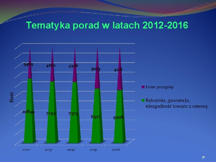 Tematyka porad w latach 2012 -2016 30 