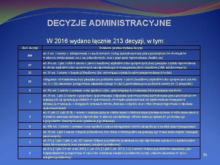 DECYZJE ADMINISTRACYJNE W 2016 wydano łącznie 213 decyzji, w tym: Ilość decyzji Podstawa prawna