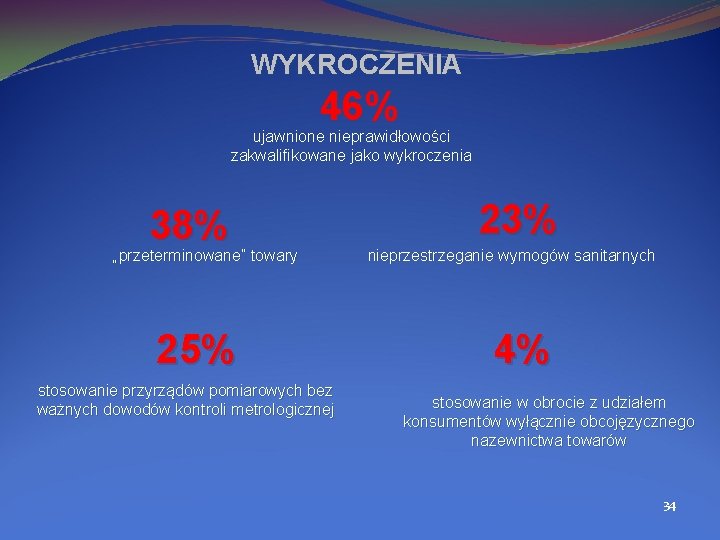 WYKROCZENIA 46% ujawnione nieprawidłowości zakwalifikowane jako wykroczenia 38% 23% 25% 4% „przeterminowane” towary nieprzestrzeganie