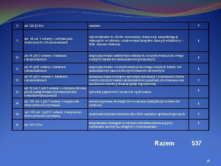 8. art. 134 § 1 Kw oszustwo 7 9. art. 44 ust. 1 ustawy 8. art. 134 § 1 Kw oszustwo 7 9. art. 44 ust. 1 ustawy