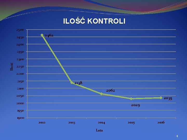 ILOŚĆ KONTROLI 2500 2450 2462 2400 2350 Ilość 2300 2250 2200 2150 2138 2100