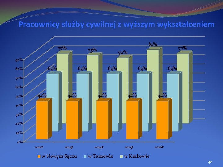 Pracownicy służby cywilnej z wyższym wykształceniem 77% 81% 75% 77% 72% 90% 63% 80%