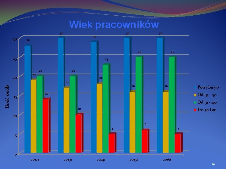 Wiek pracowników 30 30 30 29 28 30 25 25 20 23 19 20