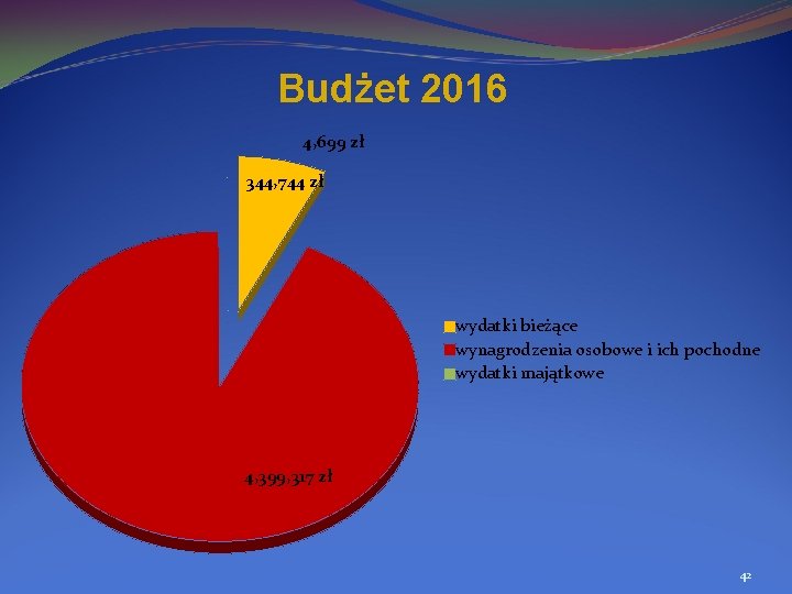 Budżet 2016 4, 699 zł 344, 744 zł wydatki bieżące wynagrodzenia osobowe i ich