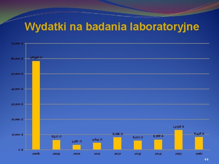 Wydatki na badania laboratoryjne 70, 000 zł 60, 000 zł 58, 556 zł 50,