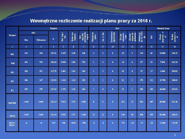 Wewnętrzne rozliczenie realizacji planu pracy za 2016 r. Wykonanie % Średni czas kontroli Ilość