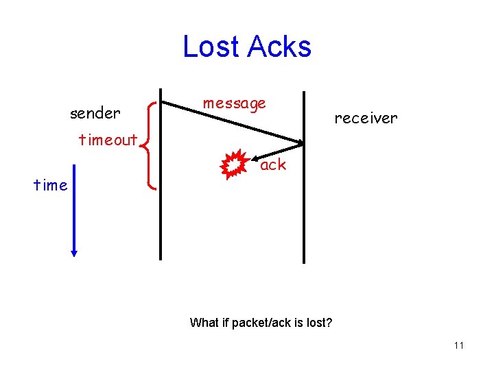 Lost Acks sender message timeout time receiver ack What if packet/ack is lost? 11