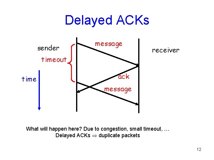 Delayed ACKs sender message timeout time receiver ack message What will happen here? Due