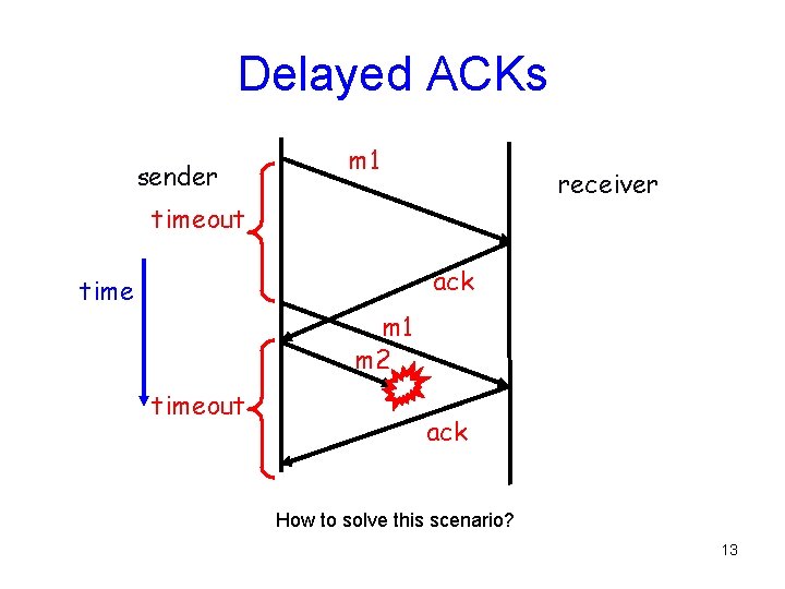 Delayed ACKs sender m 1 receiver timeout ack time m 1 m 2 timeout