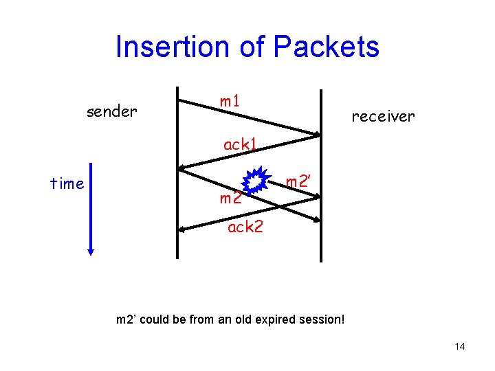 Insertion of Packets sender m 1 receiver ack 1 time m 2’ ack 2