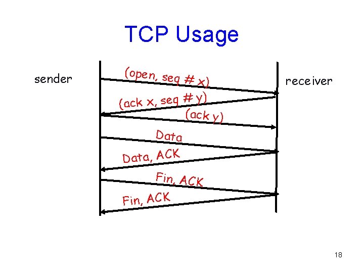 TCP Usage sender (open, se q # x) ) y # q e s