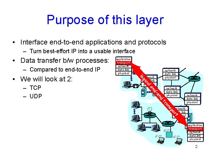 Purpose of this layer • Interface end-to-end applications and protocols – Turn best-effort IP