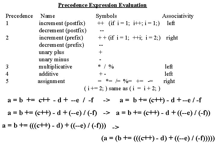 Precedence Expression Evaluation Precedence Name Symbols Associativity 1 increment (postfix) ++ (if i =