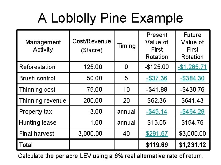 A Loblolly Pine Example Management Activity Cost/Revenue Timing ($/acre) Present Value of First Rotation