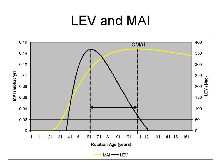 LEV and MAI CMAI 