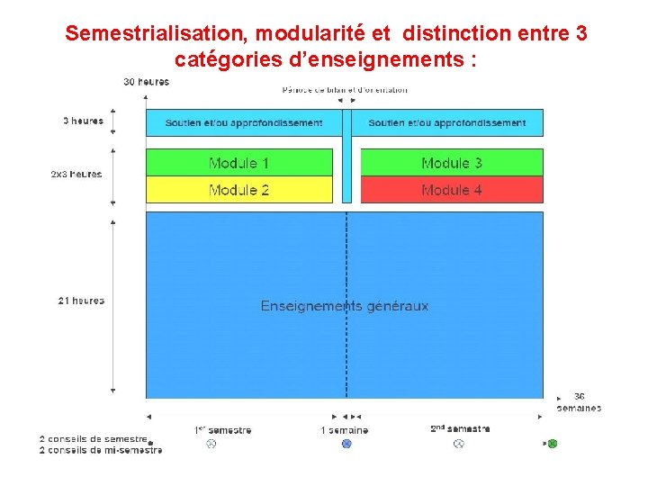 Semestrialisation, modularité et distinction entre 3 catégories d’enseignements : 
