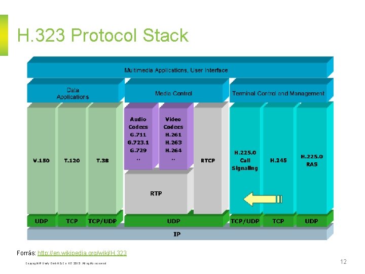 H. 323 Protocol Stack Forrás: http: //en. wikipedia. org/wiki/H. 323 Copyright © Unify Gmb.