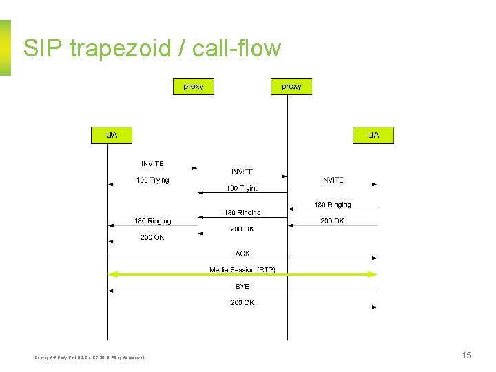 SIP trapezoid / call-flow Copyright © Unify Gmb. H & Co. KG 2015. All