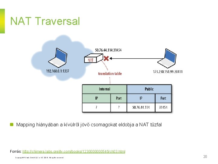 NAT Traversal Mapping hiányában a kívülről jövő csomagokat eldobja a NAT tűzfal Forrás: http: