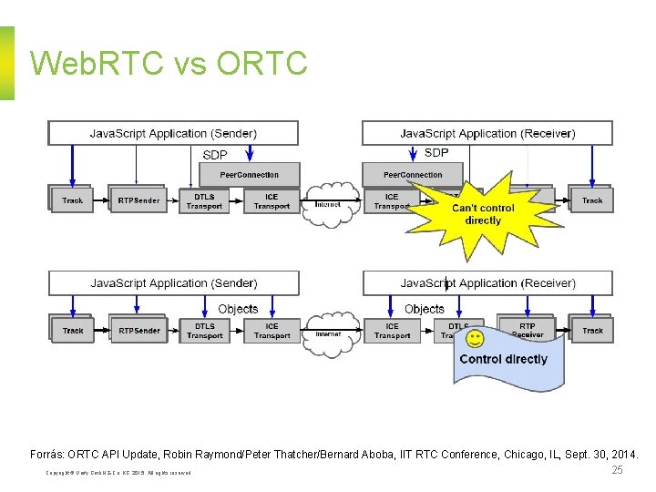 Web. RTC vs ORTC Forrás: ORTC API Update, Robin Raymond/Peter Thatcher/Bernard Aboba, IIT RTC