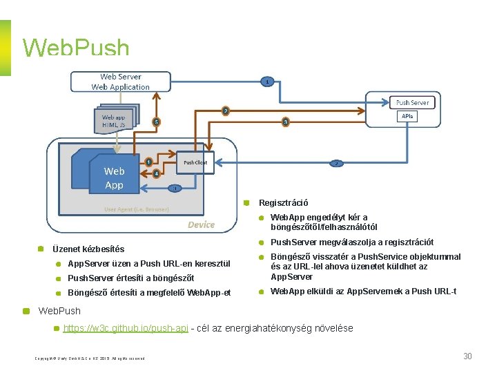 Web. Push Regisztráció Web. App engedélyt kér a böngészőtől/felhasználótól Üzenet kézbesítés Push. Server megválaszolja