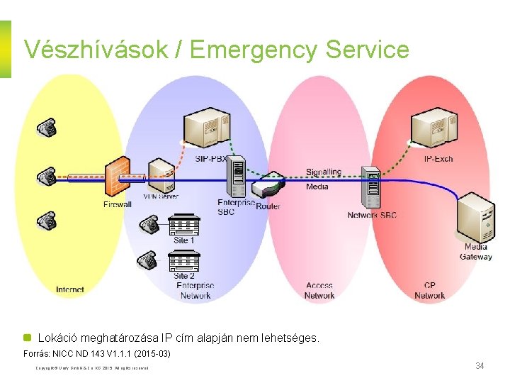 Vészhívások / Emergency Service Lokáció meghatározása IP cím alapján nem lehetséges. Forrás: NICC ND