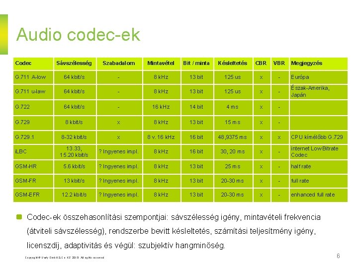 Audio codec-ek Codec Sávszélesség Szabadalom Mintavétel Bit / minta Késleltetés CBR VBR G. 711