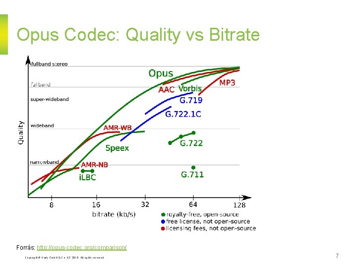 Opus Codec: Quality vs Bitrate Forrás: http: //opus-codec. org/comparison/ Copyright © Unify Gmb. H
