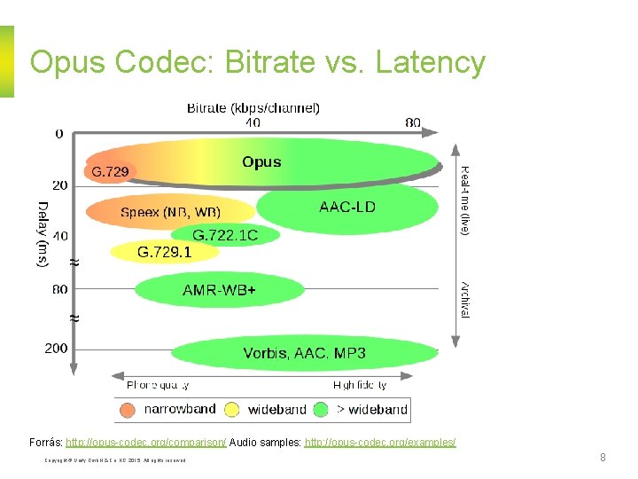 Opus Codec: Bitrate vs. Latency Forrás: http: //opus-codec. org/comparison/ Audio samples: http: //opus-codec. org/examples/