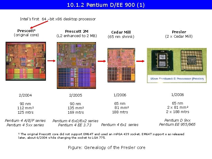 10. 1. 2 Pentium D/EE 900 (1) Intel’s first 64 –bit x 86 desktop