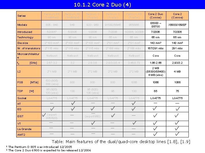 10. 1. 2 Core 2 Duo (4) Series Pentium EE (Smithfield) Pentium D (Presler)