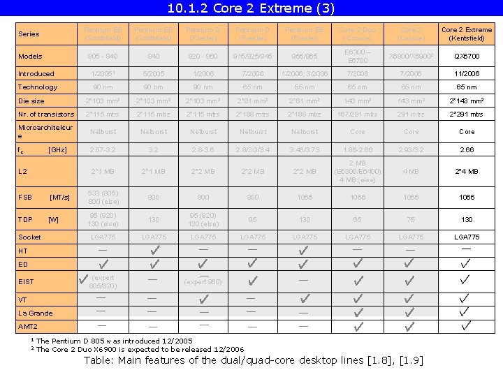 10. 1. 2 Core 2 Extreme (3) Series Pentium EE (Smithfield) Pentium D (Presler)