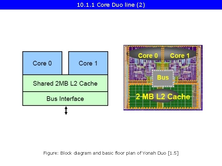 10. 1. 1 Core Duo line (2) Figure: Block diagram and basic floor plan