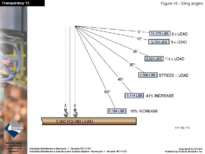 Transparency 13 National Center for Construction Education and Research Figure 16 - Sling angles