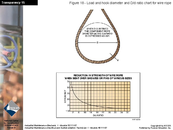 Transparency 15 National Center for Construction Education and Research Figure 18 - Load and