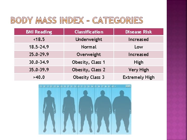 BMI Reading Classification Disease Risk <18. 5 Underweight Increased 18. 5 -24. 9 Normal