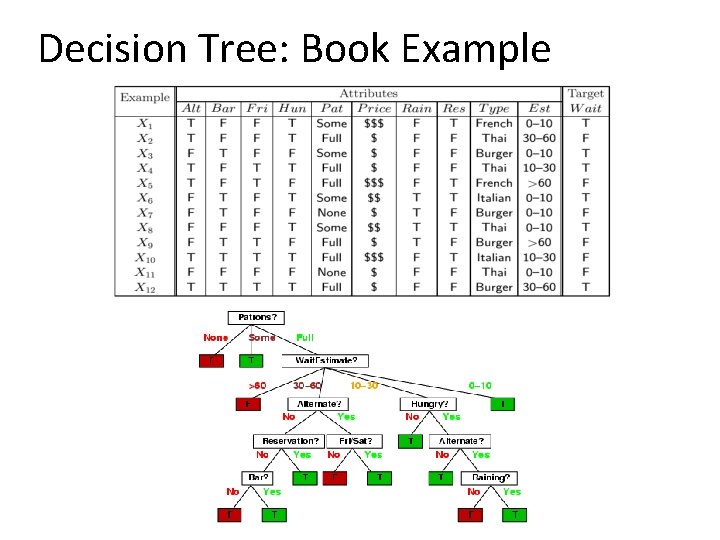 Decision Tree: Book Example 