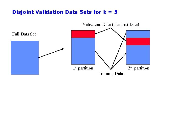 Disjoint Validation Data Sets for k = 5 Validation Data (aka Test Data) Full