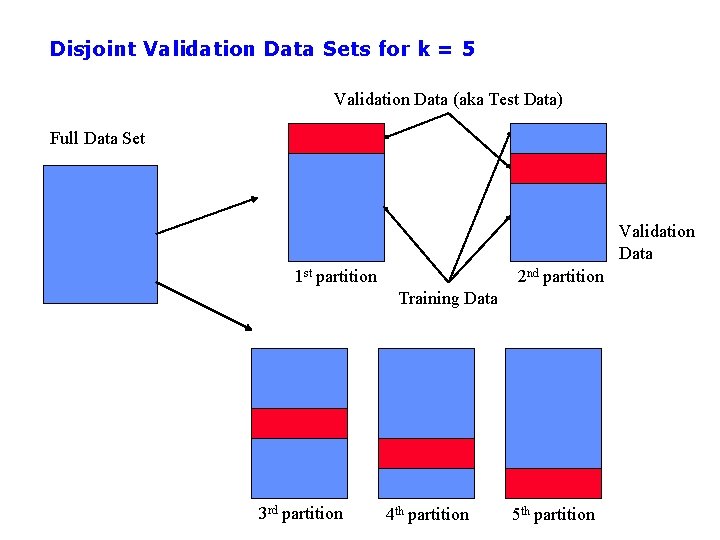 Disjoint Validation Data Sets for k = 5 Validation Data (aka Test Data) Full