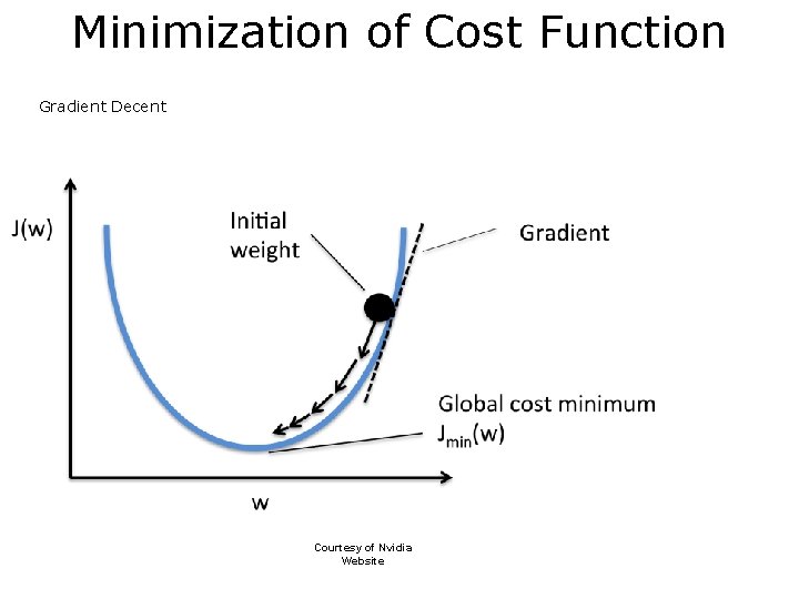 Minimization of Cost Function Gradient Decent Courtesy of Nvidia Website 