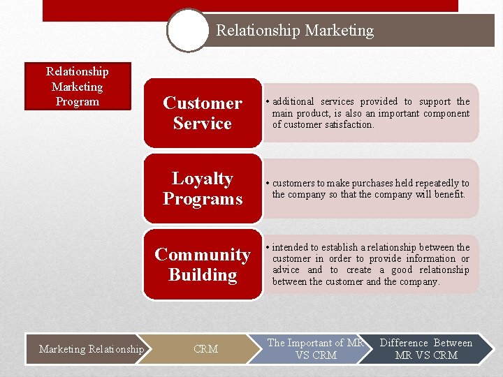 Relationship Marketing Program Marketing Relationship Customer Service • additional services provided to support the