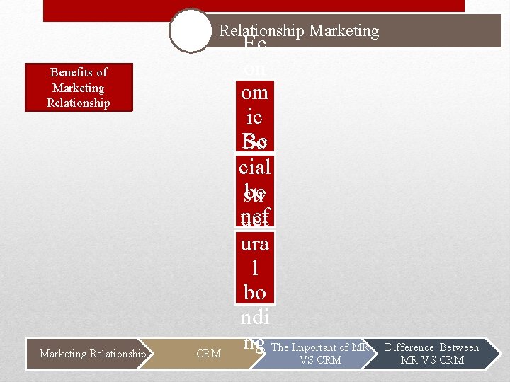 Relationship Marketing Benefits of Marketing Relationship CRM Ec on om ic Be So nef