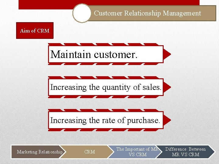 Customer Relationship Management Aim of CRM Maintain customer. Increasing the quantity of sales. Increasing