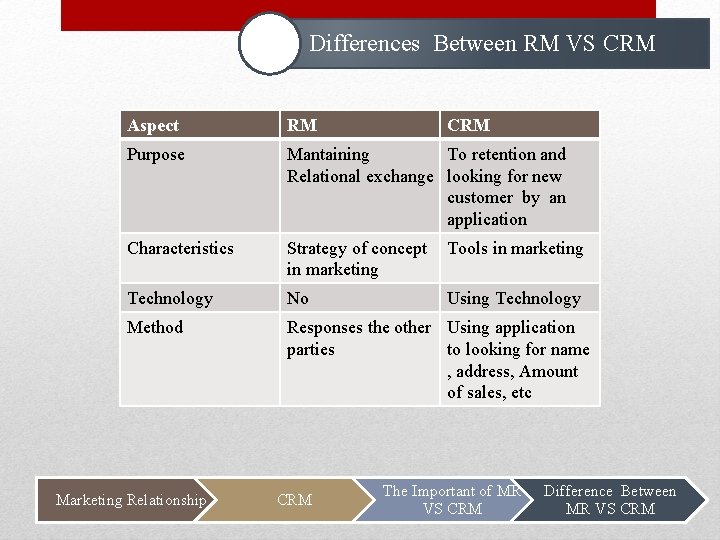 Differences Between RM VS CRM Aspect RM Purpose Mantaining To retention and Relational exchange